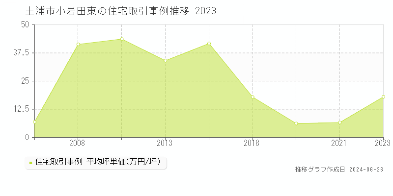 土浦市小岩田東の住宅取引事例推移グラフ 