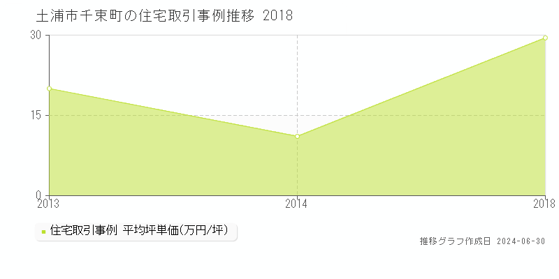 土浦市千束町の住宅取引事例推移グラフ 