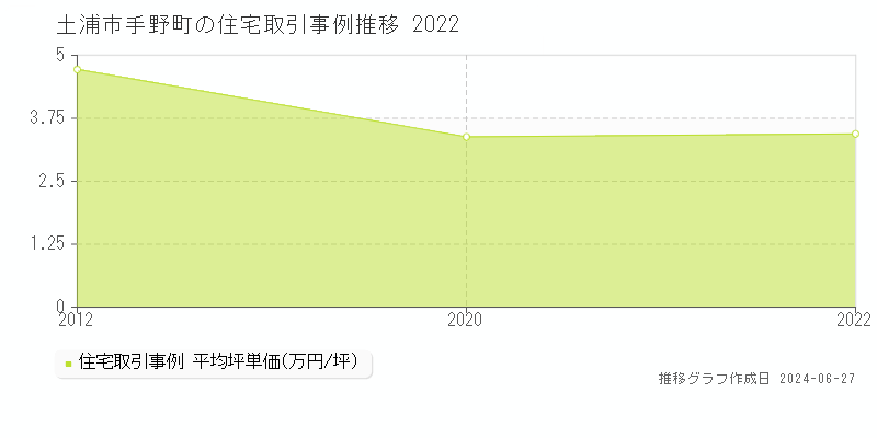 土浦市手野町の住宅取引事例推移グラフ 