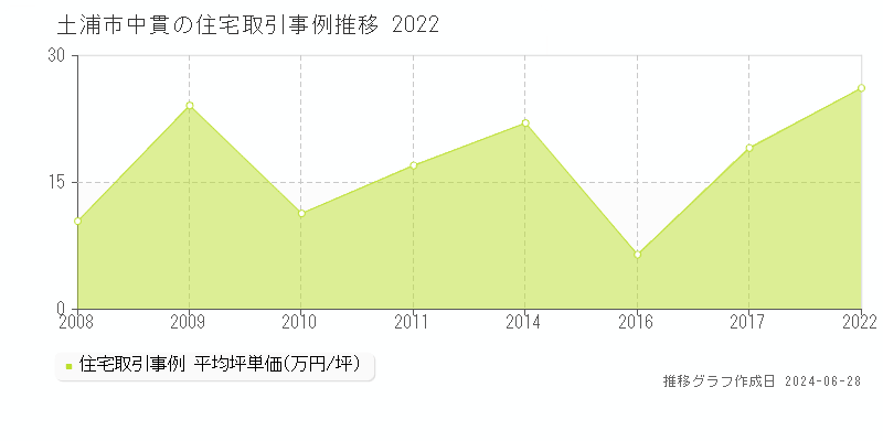 土浦市中貫の住宅取引事例推移グラフ 