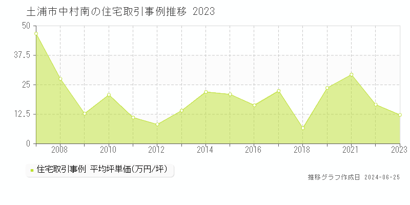 土浦市中村南の住宅取引事例推移グラフ 