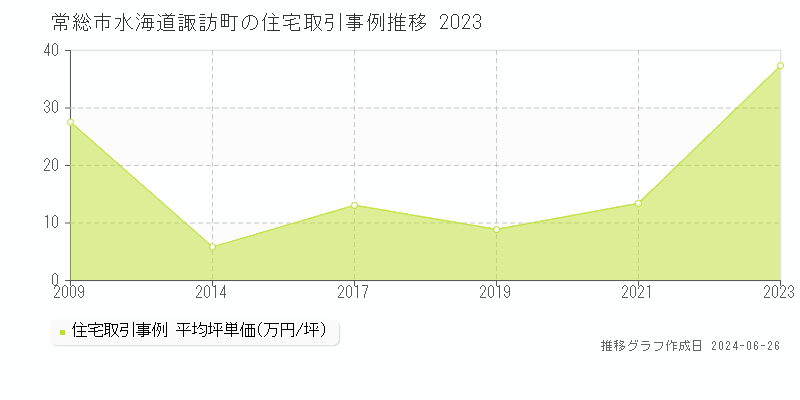 常総市水海道諏訪町の住宅取引事例推移グラフ 