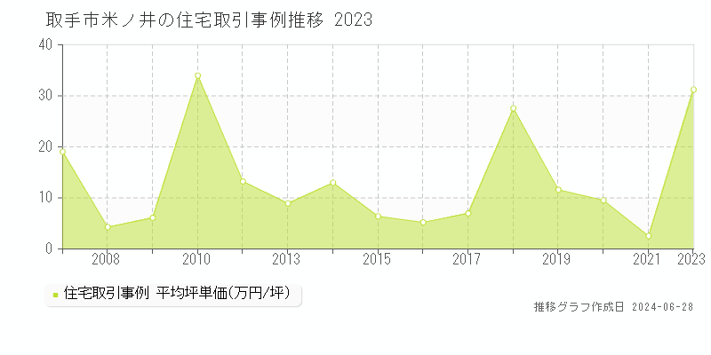 取手市米ノ井の住宅取引事例推移グラフ 