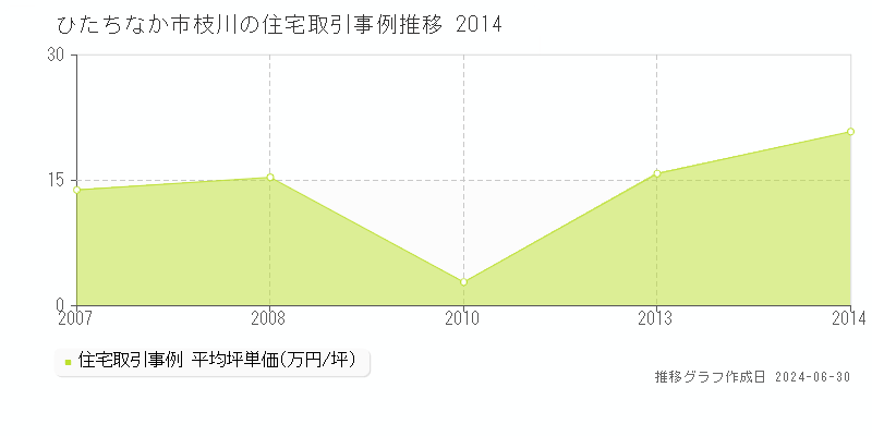 ひたちなか市枝川の住宅取引事例推移グラフ 