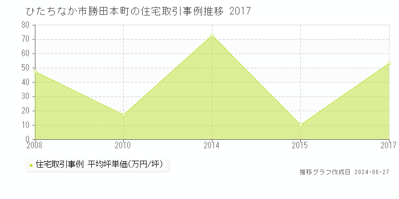 ひたちなか市勝田本町の住宅取引事例推移グラフ 