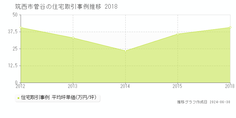 筑西市菅谷の住宅取引事例推移グラフ 