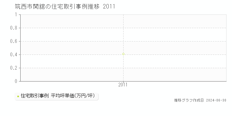 筑西市関舘の住宅取引事例推移グラフ 