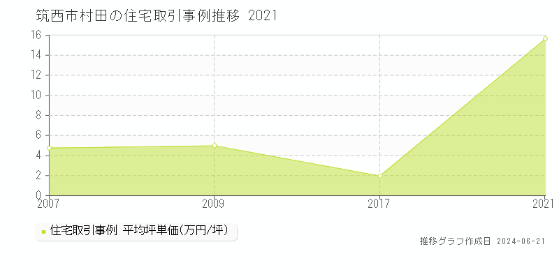 筑西市村田の住宅取引事例推移グラフ 