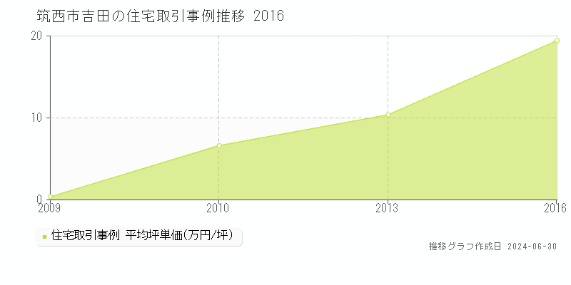 筑西市吉田の住宅取引事例推移グラフ 