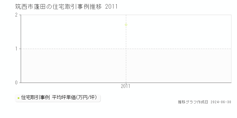 筑西市蓬田の住宅取引事例推移グラフ 