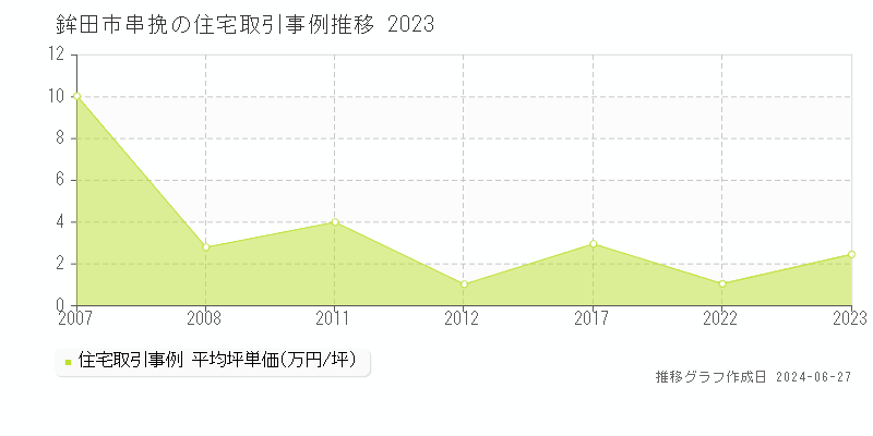 鉾田市串挽の住宅取引事例推移グラフ 