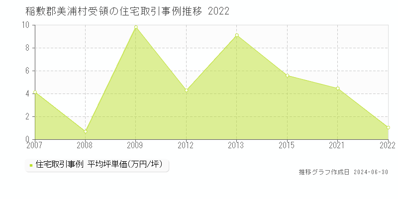 稲敷郡美浦村受領の住宅取引事例推移グラフ 