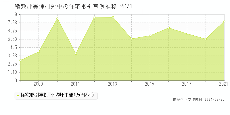 稲敷郡美浦村郷中の住宅取引事例推移グラフ 