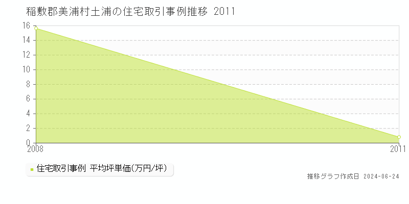 稲敷郡美浦村土浦の住宅取引事例推移グラフ 