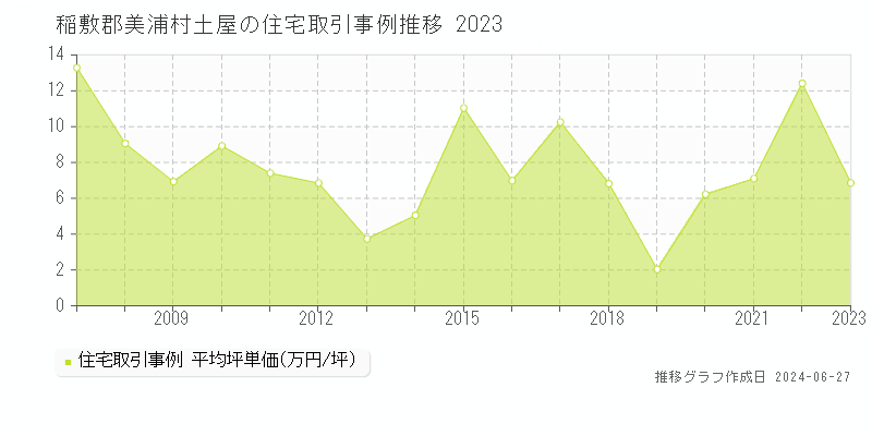 稲敷郡美浦村土屋の住宅取引事例推移グラフ 