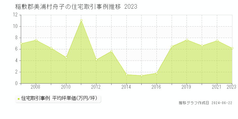 稲敷郡美浦村舟子の住宅取引事例推移グラフ 