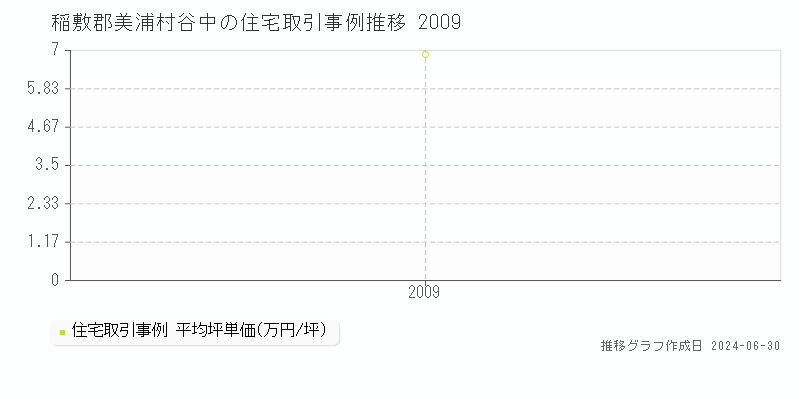 稲敷郡美浦村谷中の住宅取引事例推移グラフ 