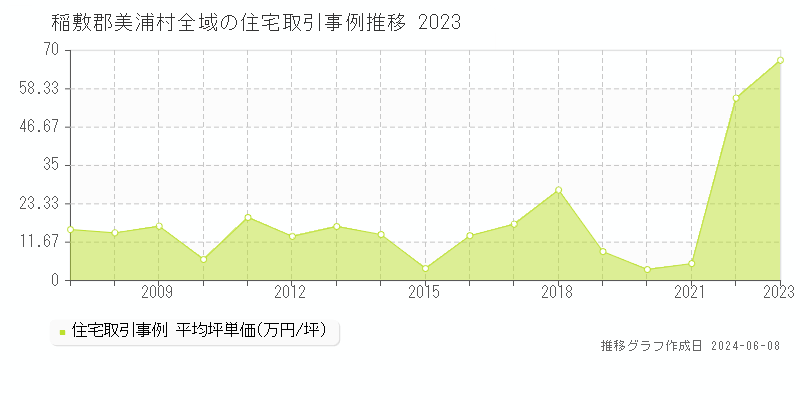 稲敷郡美浦村の住宅取引価格推移グラフ 