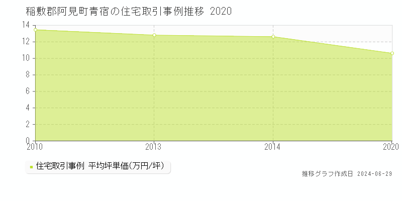 稲敷郡阿見町青宿の住宅取引事例推移グラフ 