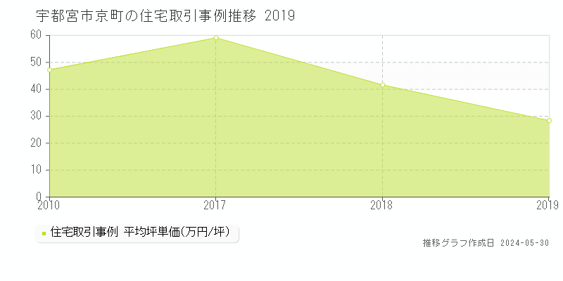 宇都宮市京町の住宅価格推移グラフ 