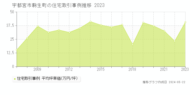 宇都宮市駒生町の住宅価格推移グラフ 