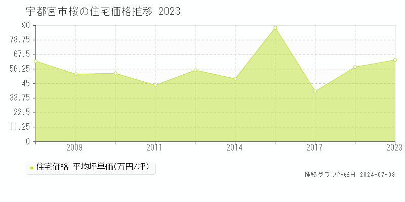 宇都宮市桜の住宅価格推移グラフ 