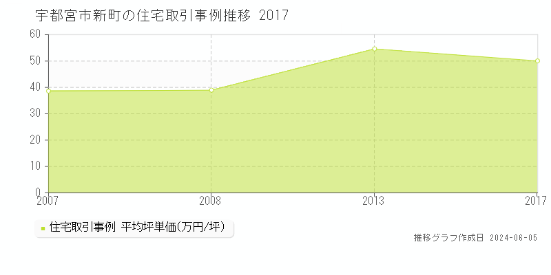 宇都宮市新町の住宅価格推移グラフ 