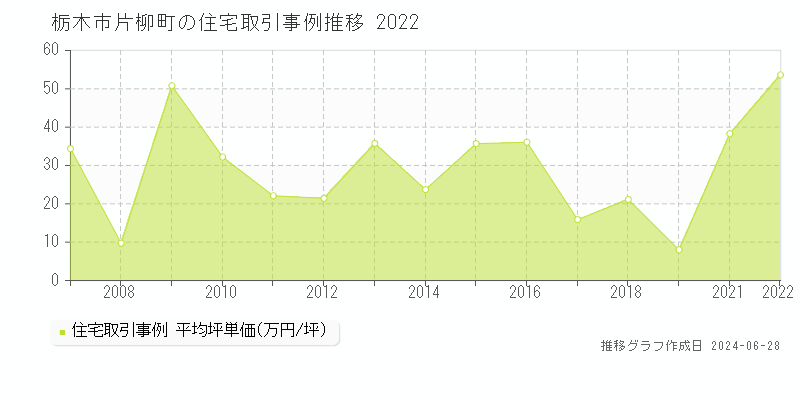栃木市片柳町の住宅取引事例推移グラフ 