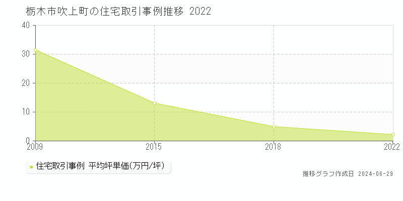栃木市吹上町の住宅取引事例推移グラフ 