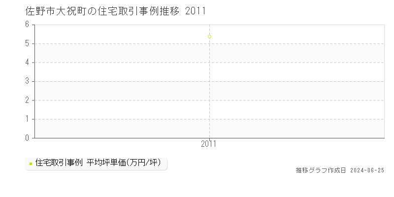 佐野市大祝町の住宅取引事例推移グラフ 