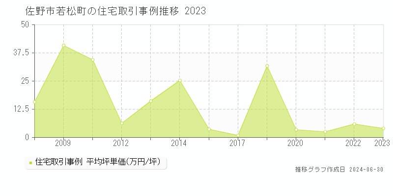 佐野市若松町の住宅取引事例推移グラフ 