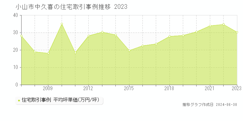 小山市中久喜の住宅取引事例推移グラフ 