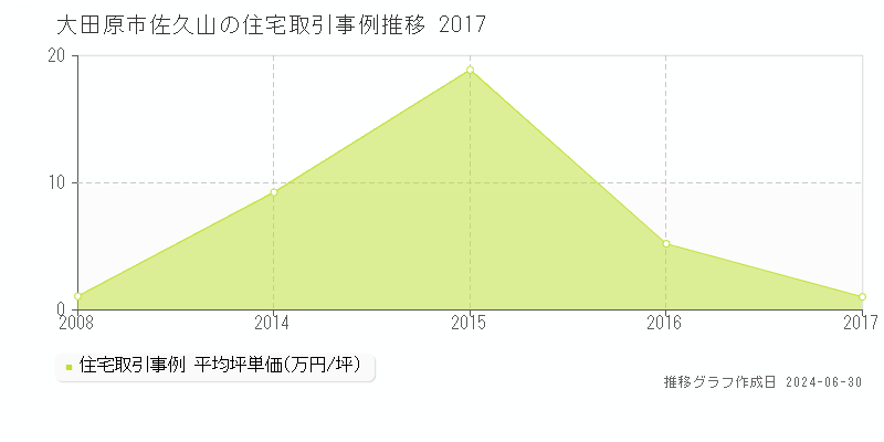 大田原市佐久山の住宅取引事例推移グラフ 