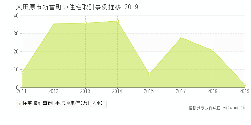 大田原市新富町の住宅取引事例推移グラフ 