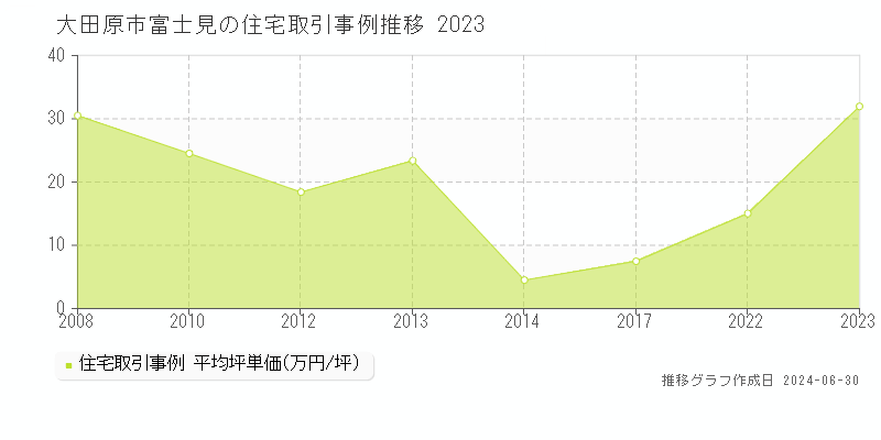 大田原市富士見の住宅取引事例推移グラフ 