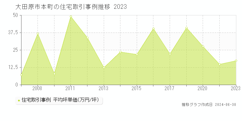 大田原市本町の住宅取引事例推移グラフ 