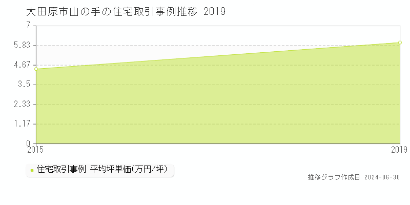 大田原市山の手の住宅取引事例推移グラフ 