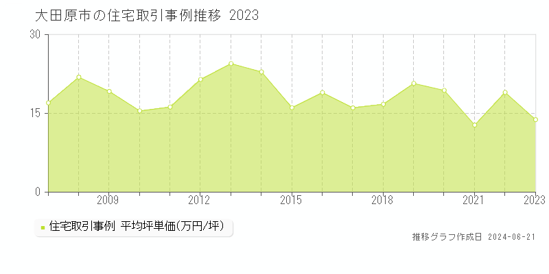 大田原市の住宅取引価格推移グラフ 