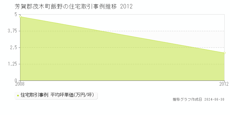 芳賀郡茂木町飯野の住宅取引事例推移グラフ 