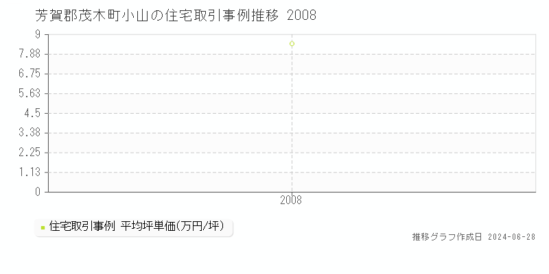 芳賀郡茂木町小山の住宅取引事例推移グラフ 
