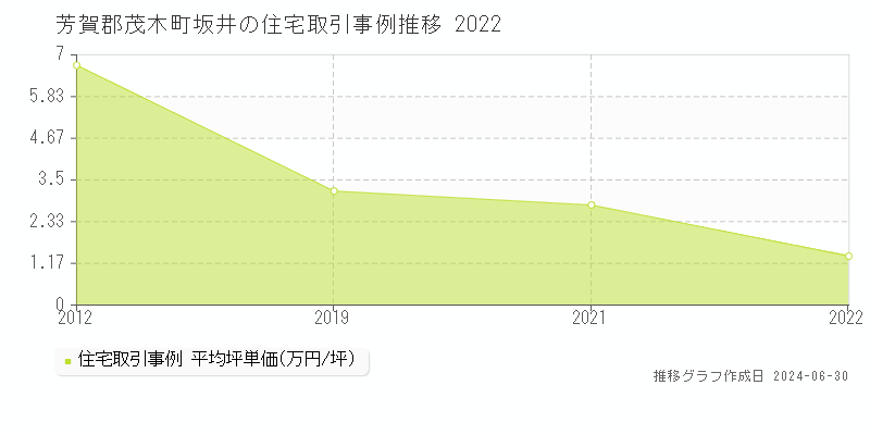 芳賀郡茂木町坂井の住宅取引事例推移グラフ 