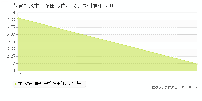 芳賀郡茂木町塩田の住宅取引事例推移グラフ 