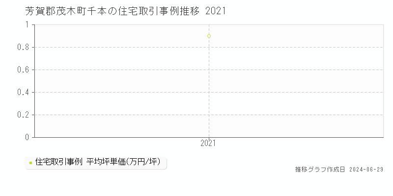 芳賀郡茂木町千本の住宅取引事例推移グラフ 