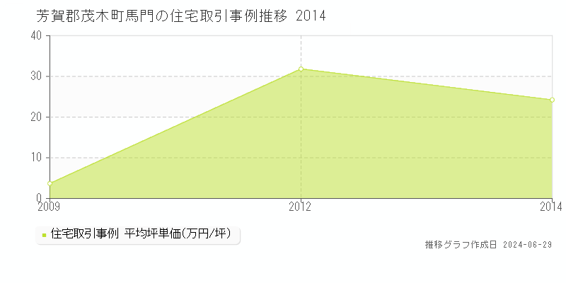 芳賀郡茂木町馬門の住宅取引事例推移グラフ 