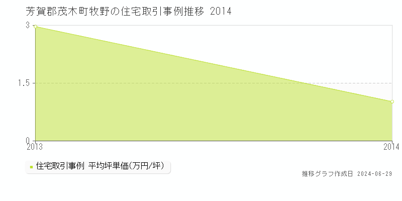 芳賀郡茂木町牧野の住宅取引事例推移グラフ 