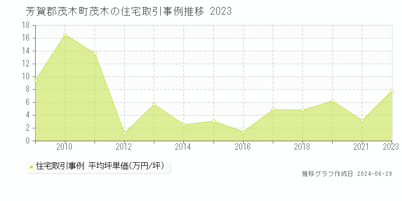 芳賀郡茂木町茂木の住宅取引事例推移グラフ 