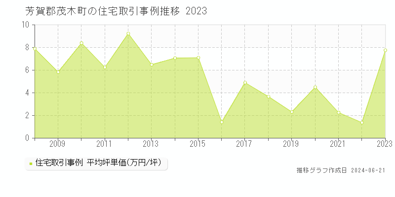 芳賀郡茂木町の住宅取引価格推移グラフ 