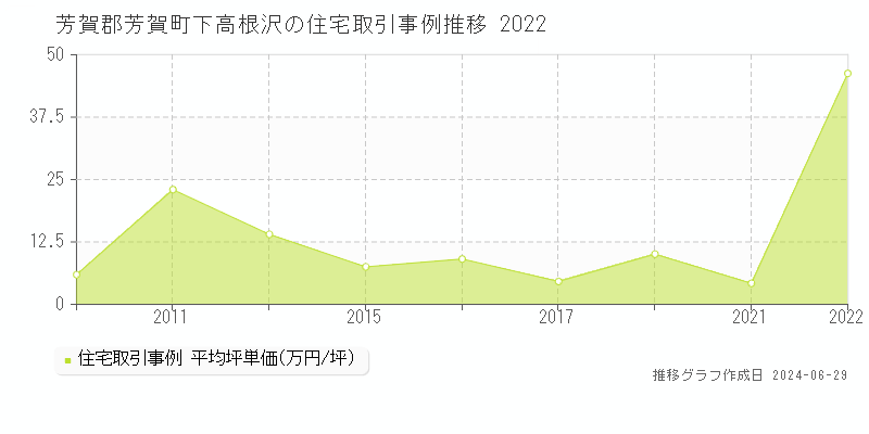 芳賀郡芳賀町下高根沢の住宅取引事例推移グラフ 
