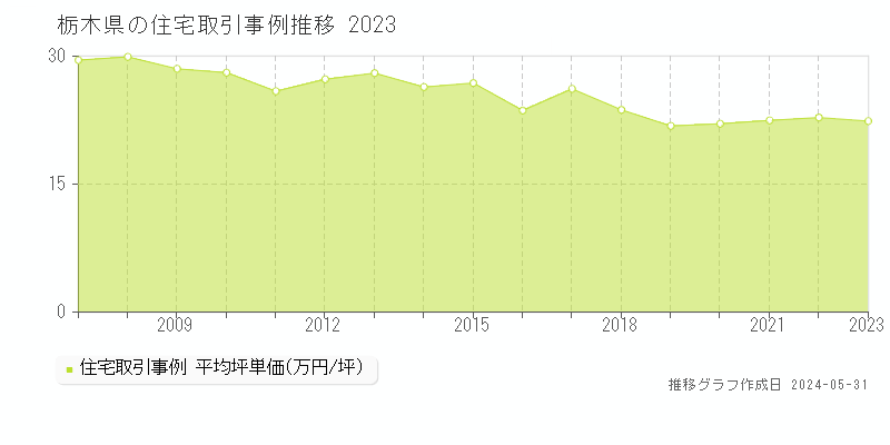 栃木県の住宅価格推移グラフ 