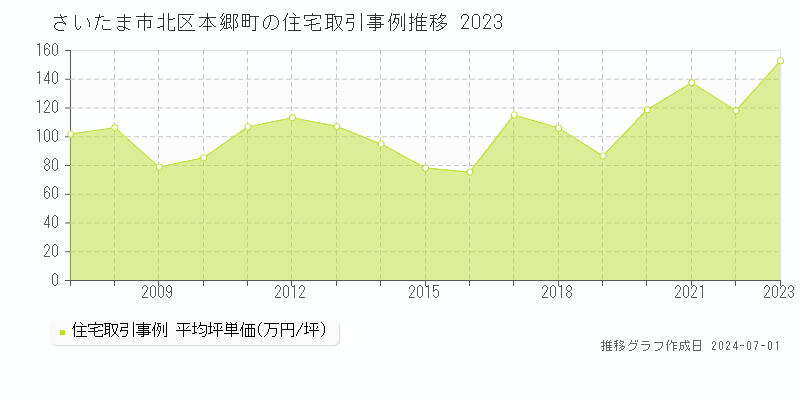 さいたま市北区本郷町の住宅取引事例推移グラフ 